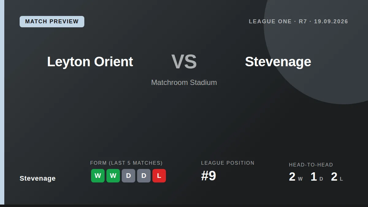 Stevenage travel to face Leyton Orient on Saturday looking to build on back-to-back victories that have lifted them to...