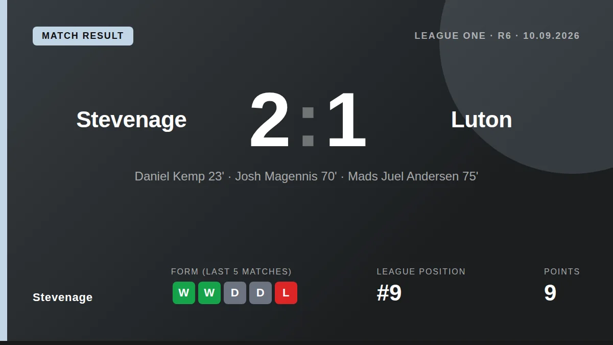 Stevenage moved up to ninth in League One after a 2-1 home win over Luton Town, with goals from Dan Kemp and Josh...