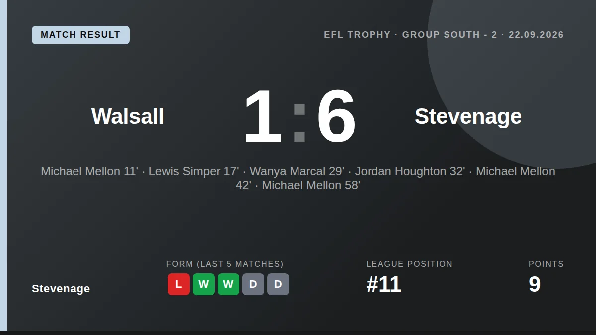 Stevenage secured a dominant 6-1 victory over Walsall in the EFL Trophy, with Michael Mellon scoring a hat-trick to boost...
