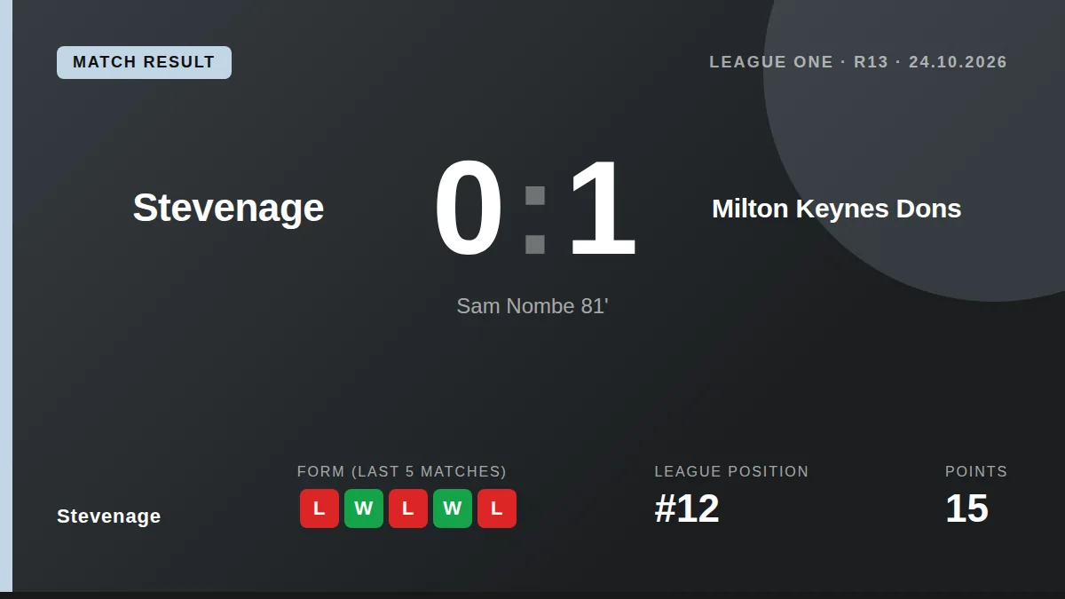 Stevenage lost 1-0 at MK Dons after Dan Phillips' mistake led to Sam Nombe's 81st-minute winner, a result that halts the...