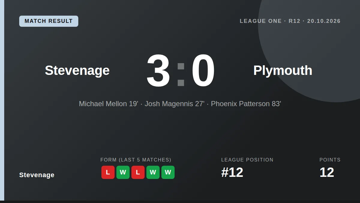 Stevenage moved to 12th in League One with a 3-0 win over Plymouth, with goals from Michael Mellon, Josh Magennis and...