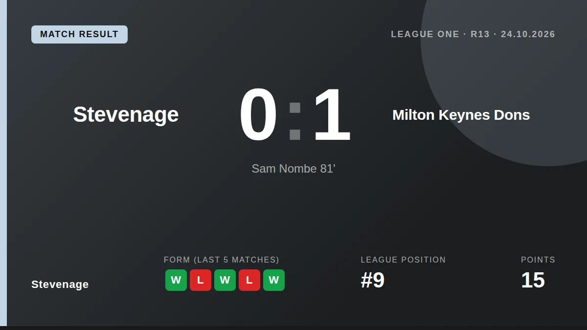 Stevenage fell to a 0-1 home defeat against Milton Keynes Dons, with Sam Nombe's late goal extending their inconsistent...