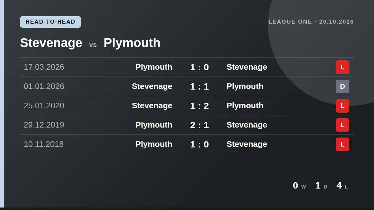 Stevenage: h2h card