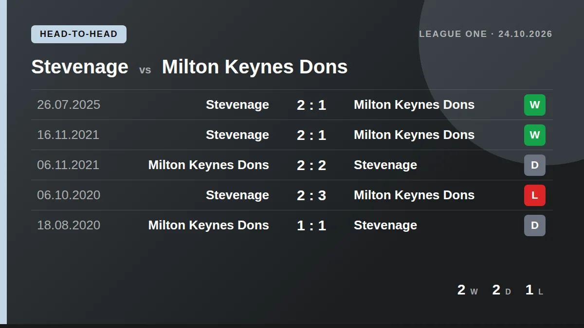 Stevenage: h2h card