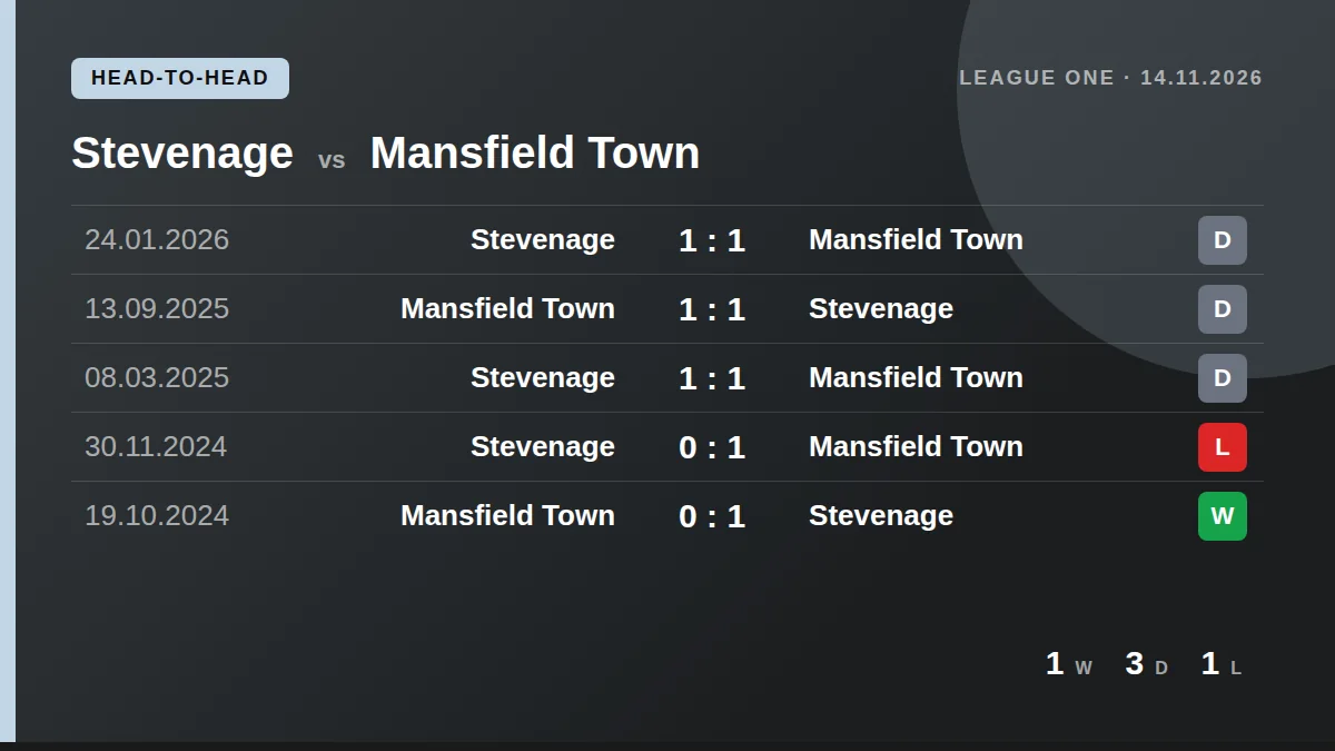 Stevenage: h2h card