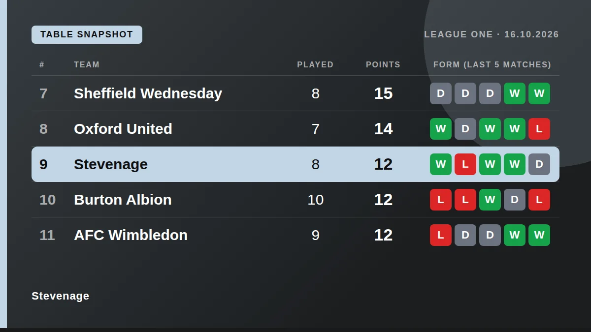 Stevenage: Table snapshot