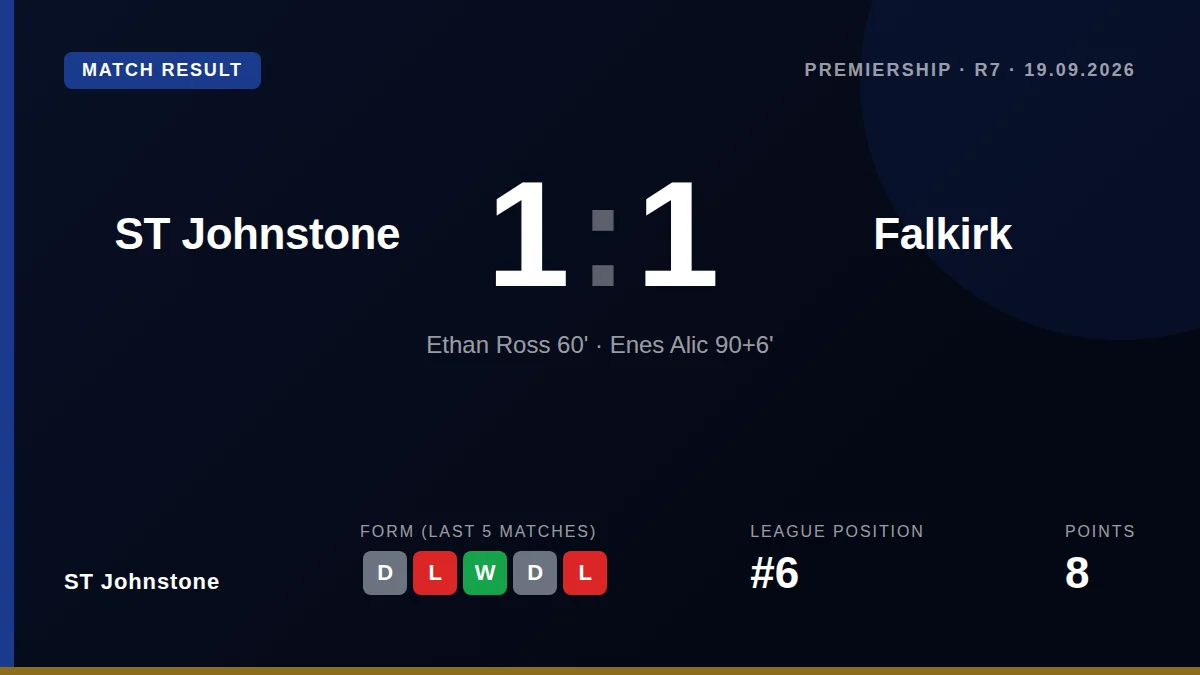 St Johnstone fought back with ten men to draw 1-1 with Falkirk thanks to Enes Alic's stoppage-time goal, a result that...