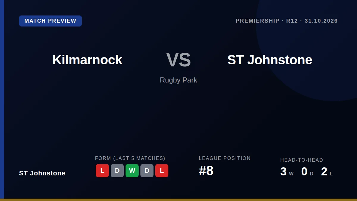 St Johnstone travel to Rugby Park this Saturday looking to recover from a 4-0 loss to Rangers, with the Perth side...