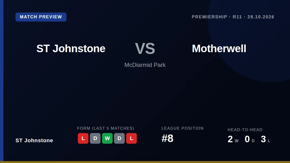 St Johnstone host Motherwell this weekend seeking to recover from a 4-0 loss to Rangers that leaves them eighth in the...