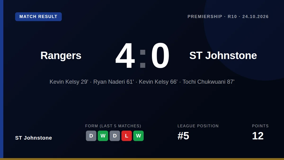 St Johnstone were soundly beaten 4-0 by Rangers at Ibrox, a result that leaves them fifth in the Premiership ahead of a...