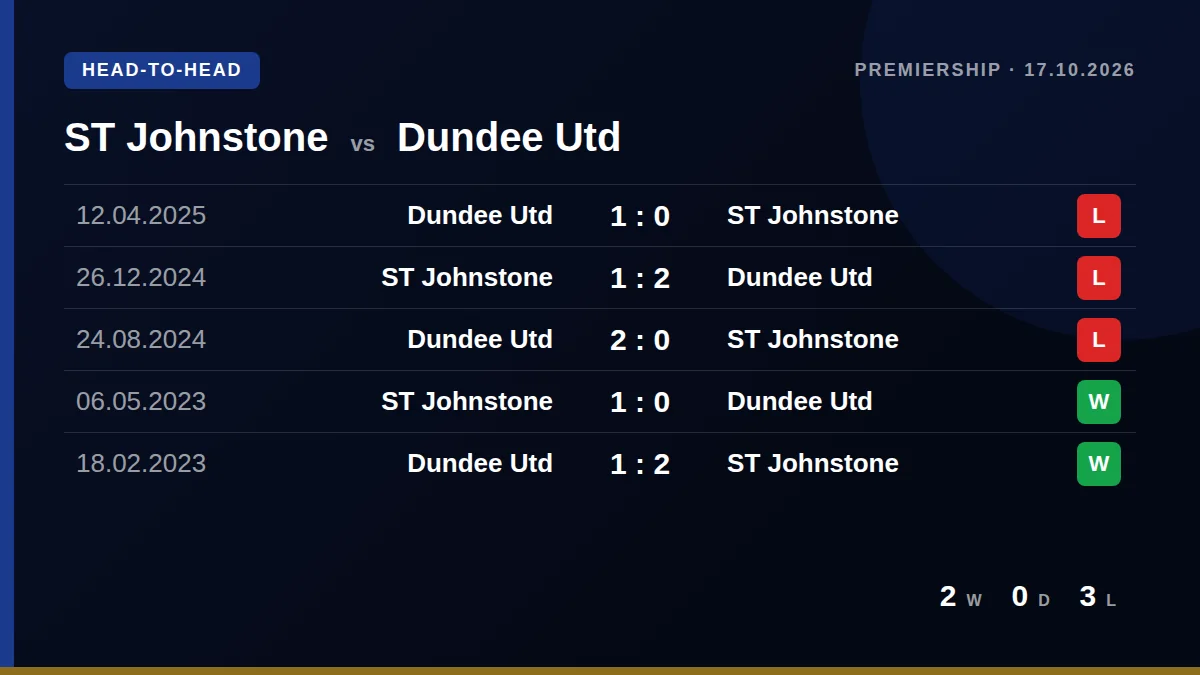 ST Johnstone: h2h card
