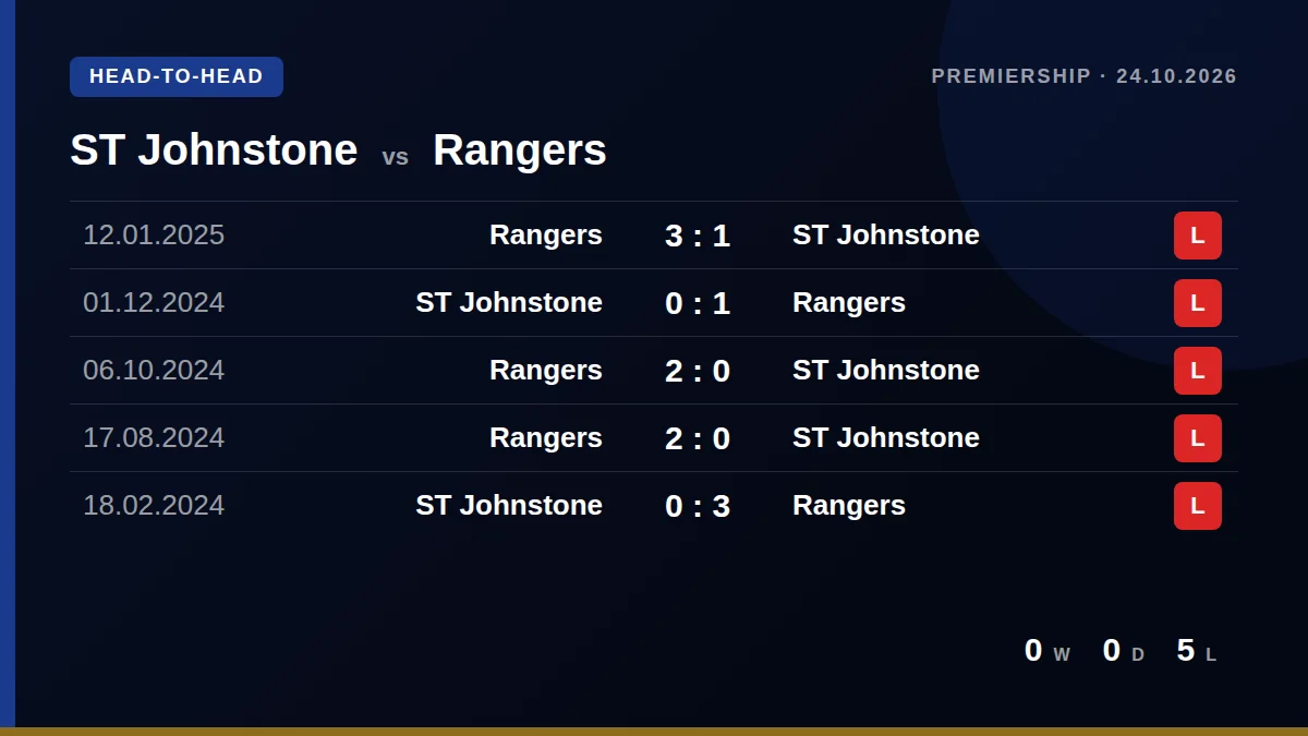 ST Johnstone: h2h card