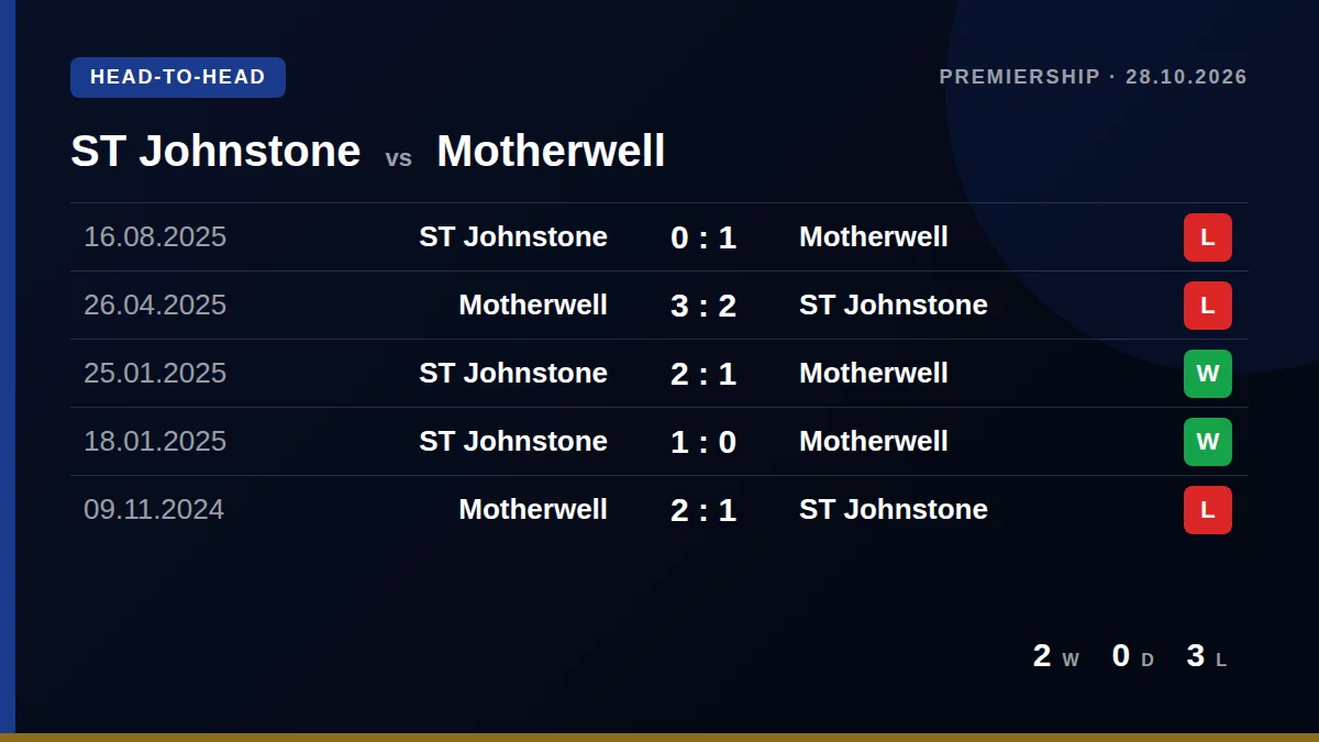 ST Johnstone: h2h card