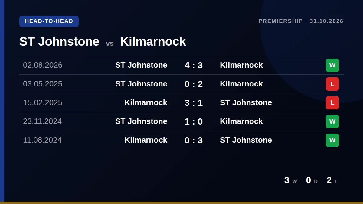 ST Johnstone: h2h card