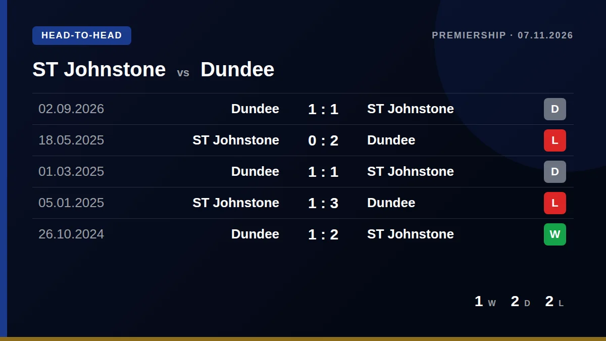 ST Johnstone: h2h card