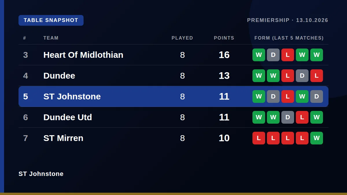 ST Johnstone: Table snapshot