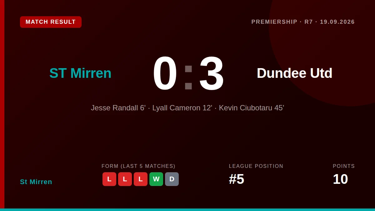 St Mirren were comprehensively beaten 3-0 at home by Dundee United, with New Zealand forward Jesse Randall scoring and...