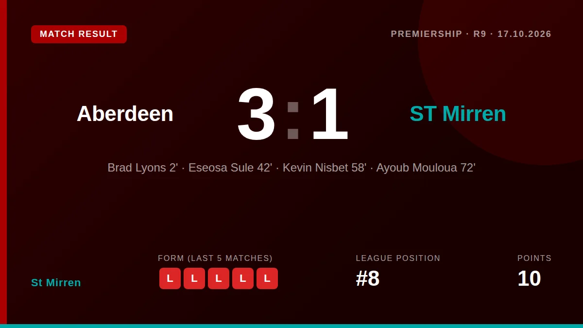 St Mirren's losing streak extended to five matches after a 3-1 defeat at Aberdeen, where an early lead was overturned by...