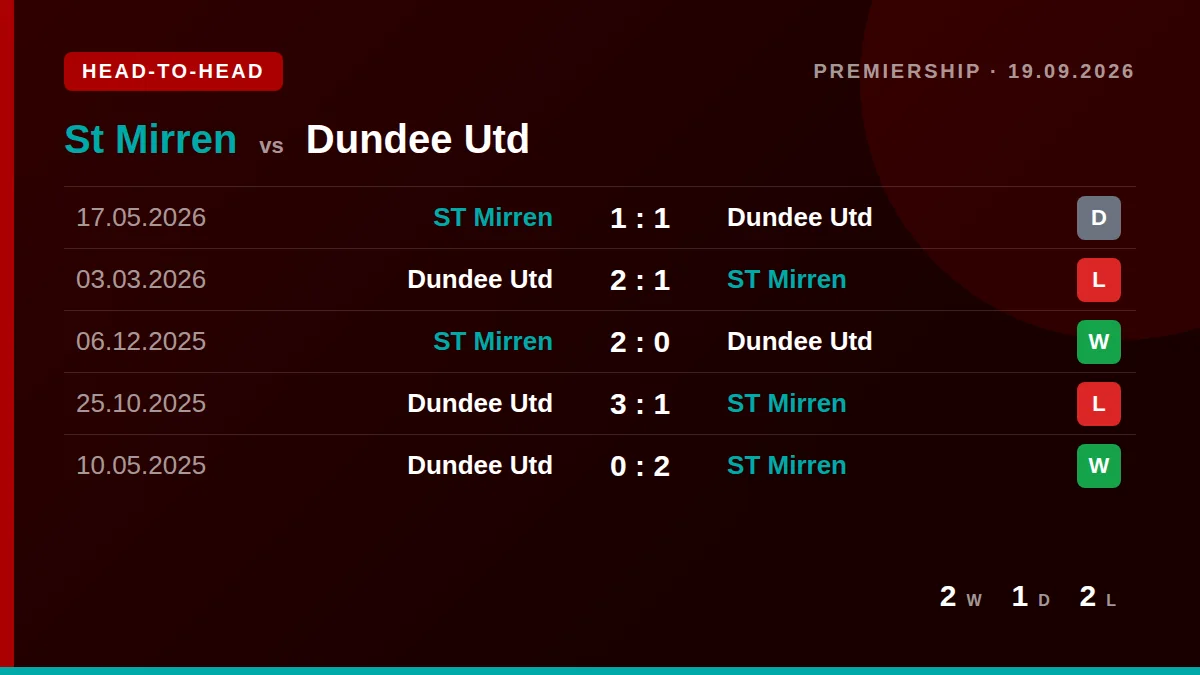 St Mirren: h2h card