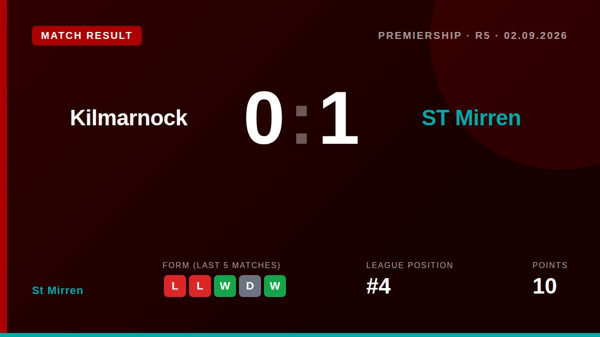 St Mirren: result card