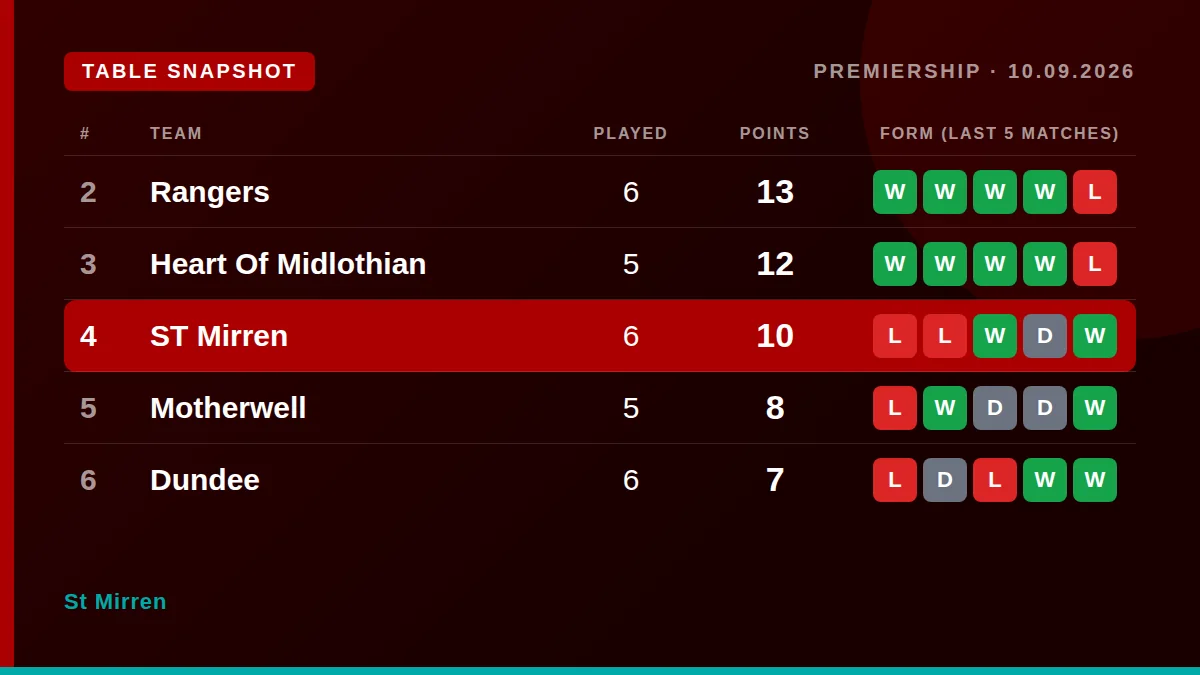 St Mirren: Table snapshot