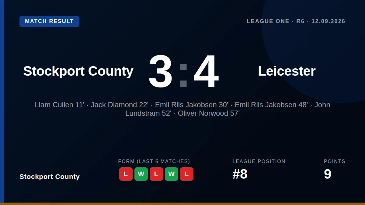 Stockport County lost 4-3 to Leicester City in a seven-goal League One match, with Jack Diamond, Ollie Norwood and Kyle...