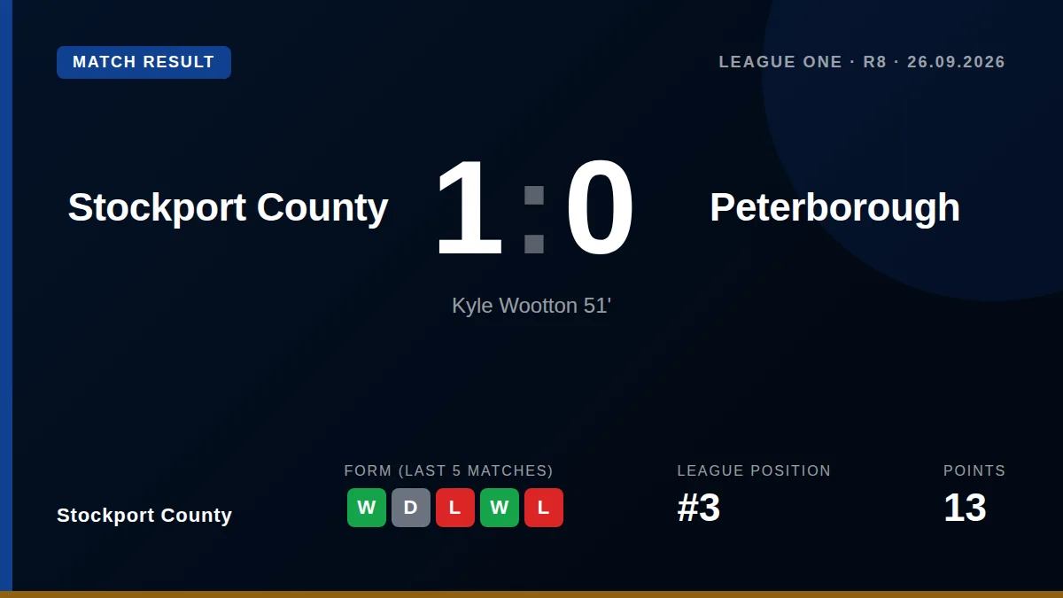 Kyle Wootton's sixth goal of the season secured a 1-0 victory for Stockport County, moving them into the League One...