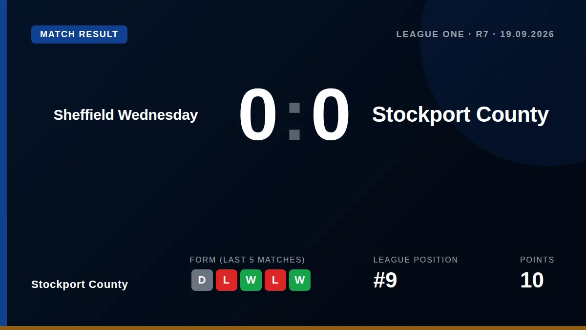 Stockport County dominated possession and chances but could not find a winner in a 0-0 draw at Sheffield Wednesday, a...