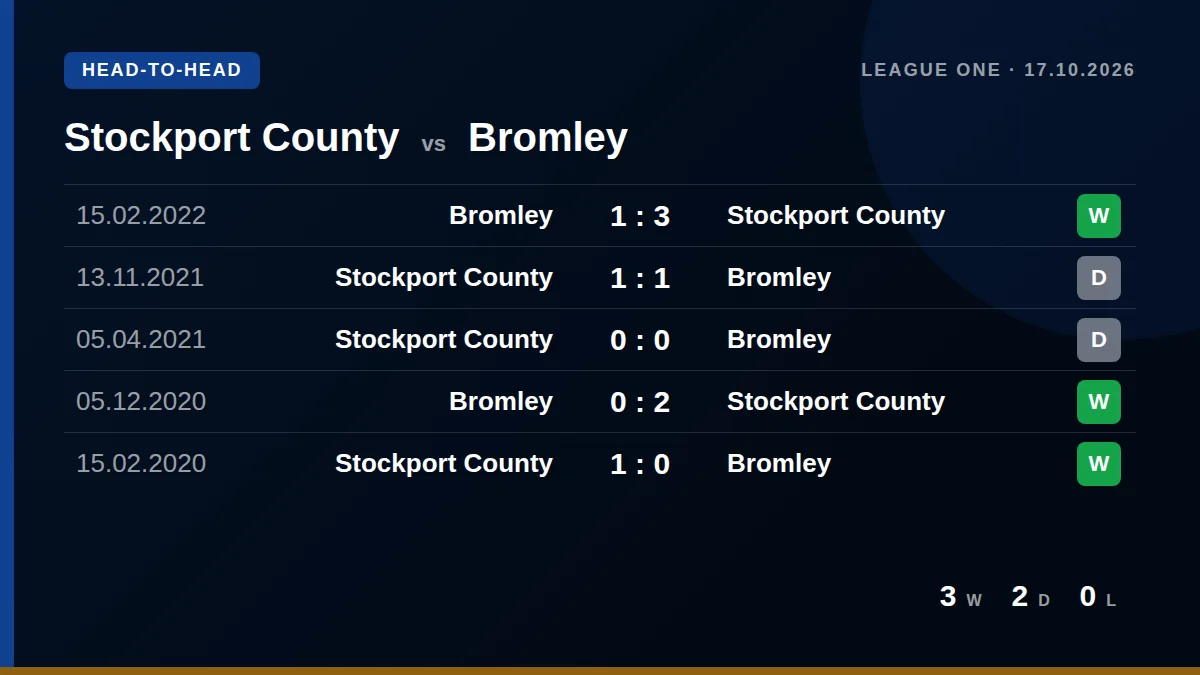 Stockport County: h2h card