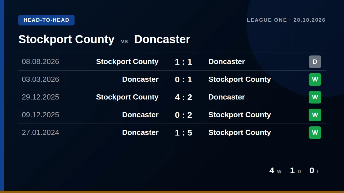 Stockport County: h2h card