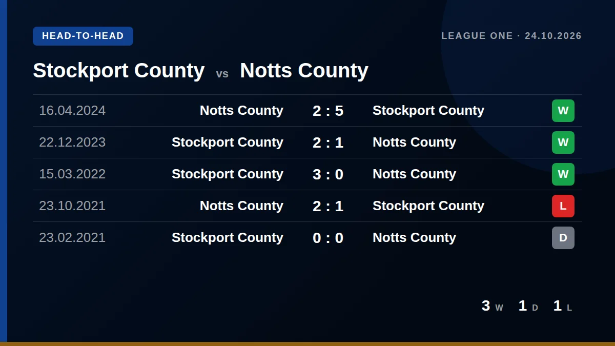 Stockport County: h2h card