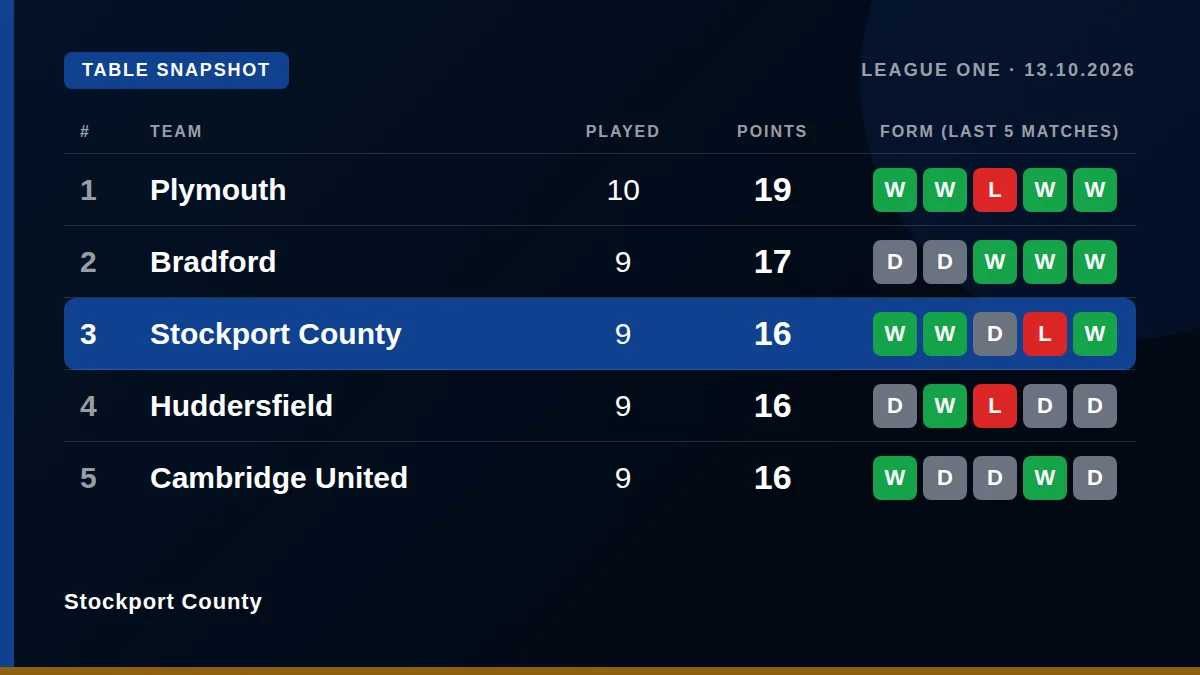 Stockport County: Table snapshot