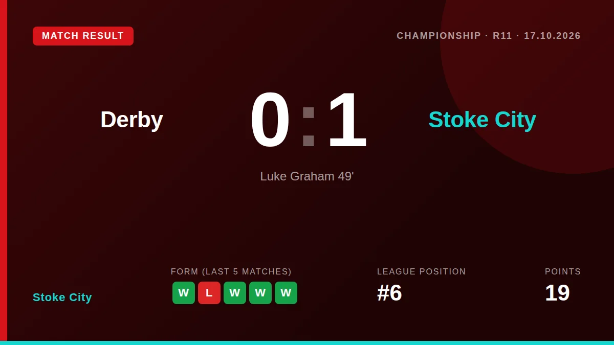 Luke Graham's second-half goal secured a 1-0 win at Pride Park, lifting Stoke City to sixth place in the Championship...