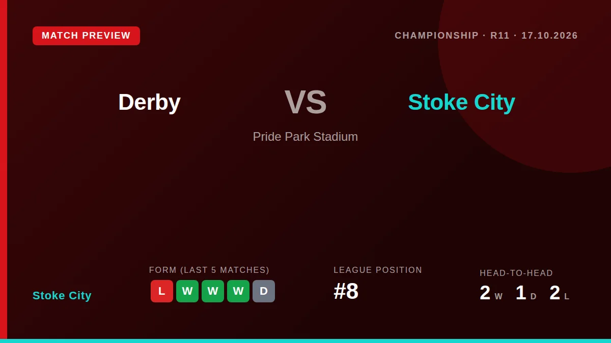 Stoke City, eighth in the Championship, must regroup for Saturday's trip to Pride Park after a last-gasp 3-2 home defeat...