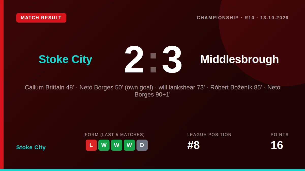 Stoke City's unbeaten run ended in a 3-2 home defeat to Middlesbrough, with a missed penalty appeal and defensive errors...