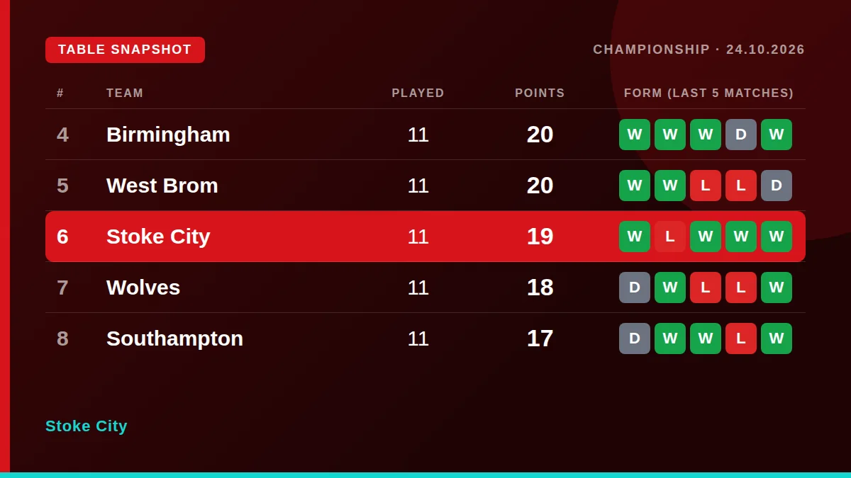 Stoke City: Table snapshot