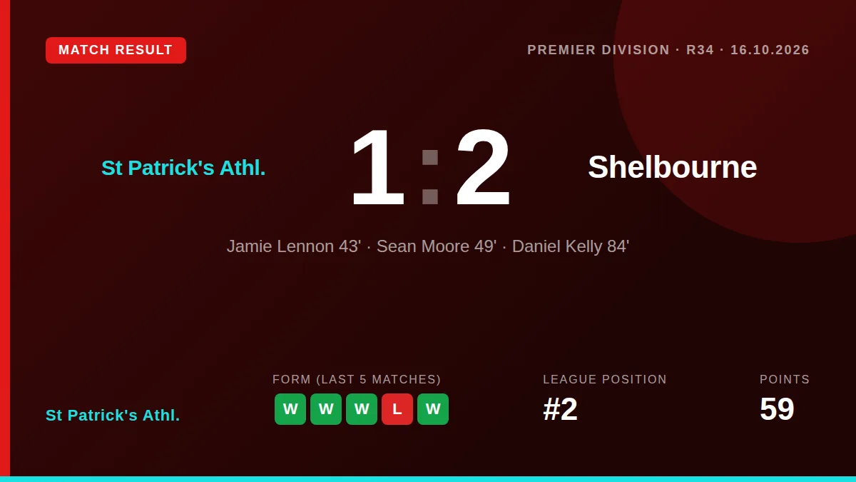 St Patrick's Athletic conceded twice in the second half to lose 2-1 to Shelbourne, a result that leaves them six points...