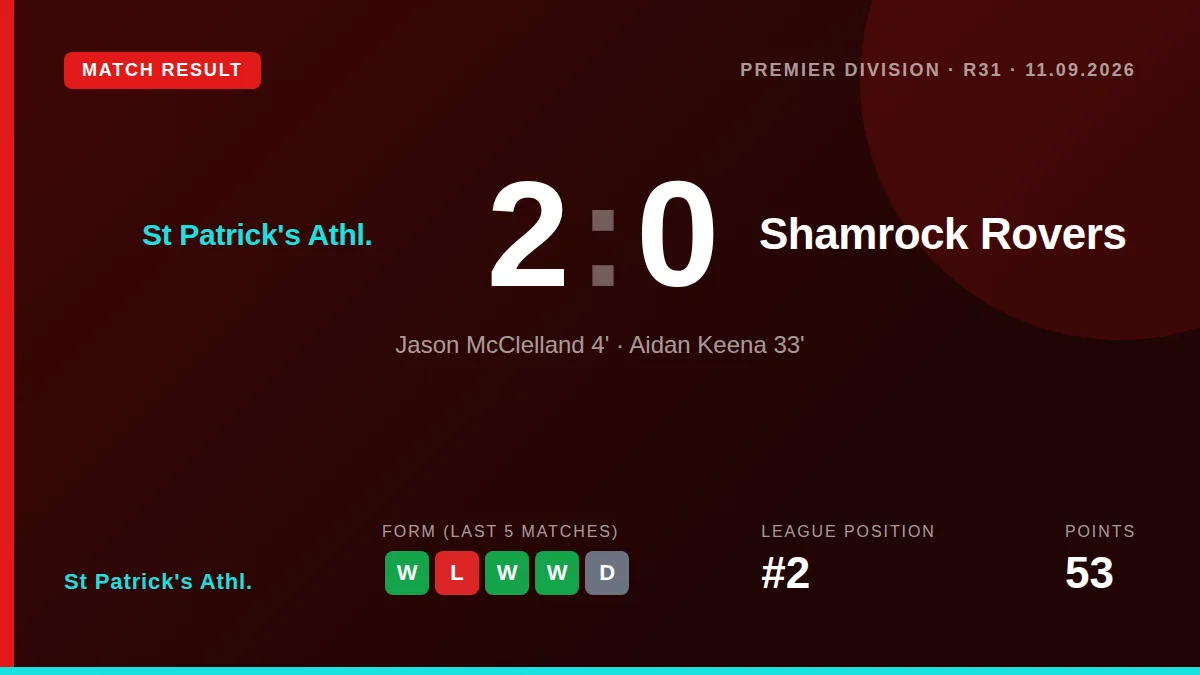 St Patrick's Athletic moved to within three points of the league leaders after a 2-0 home win over Shamrock Rovers, with...