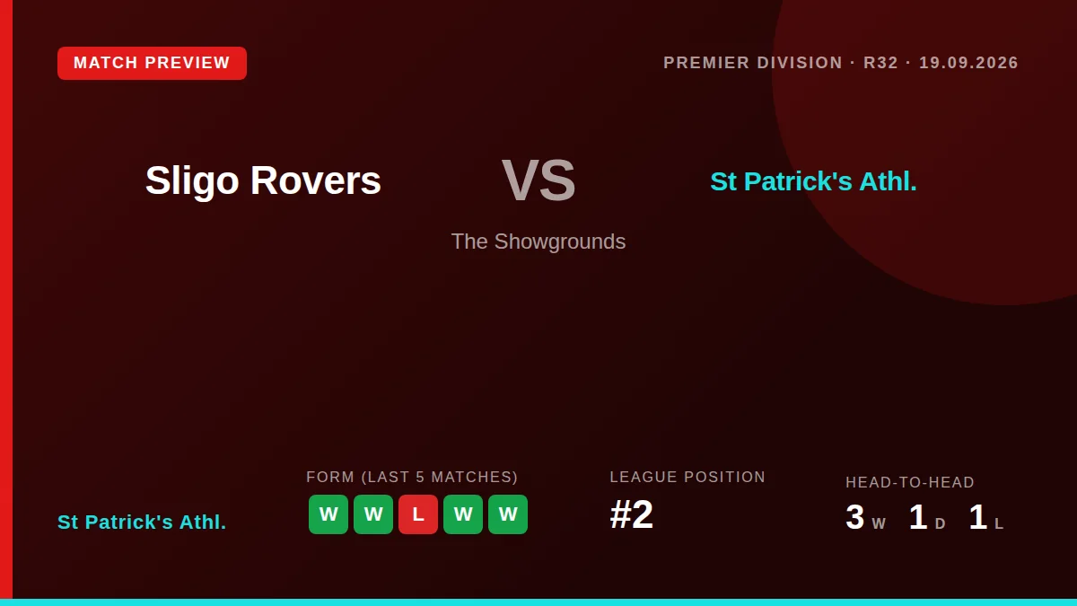 St Patrick's Athl. Travel to The Showgrounds on Saturday in strong form, sitting second in the Premier Division and...