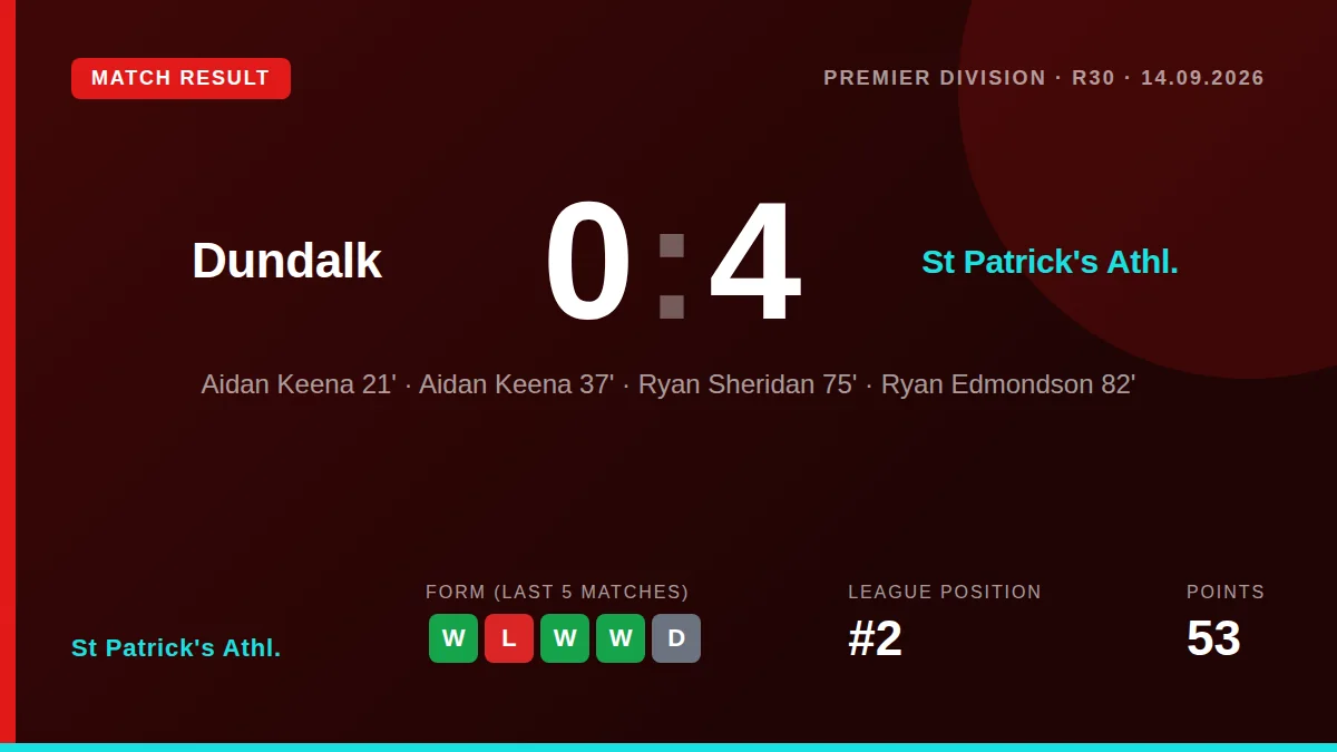 St Patrick's Athl. Secured a 4-0 win over Dundalk with Aidan Keena scoring twice and Ryan Sheridan and Ryan Edmondson...