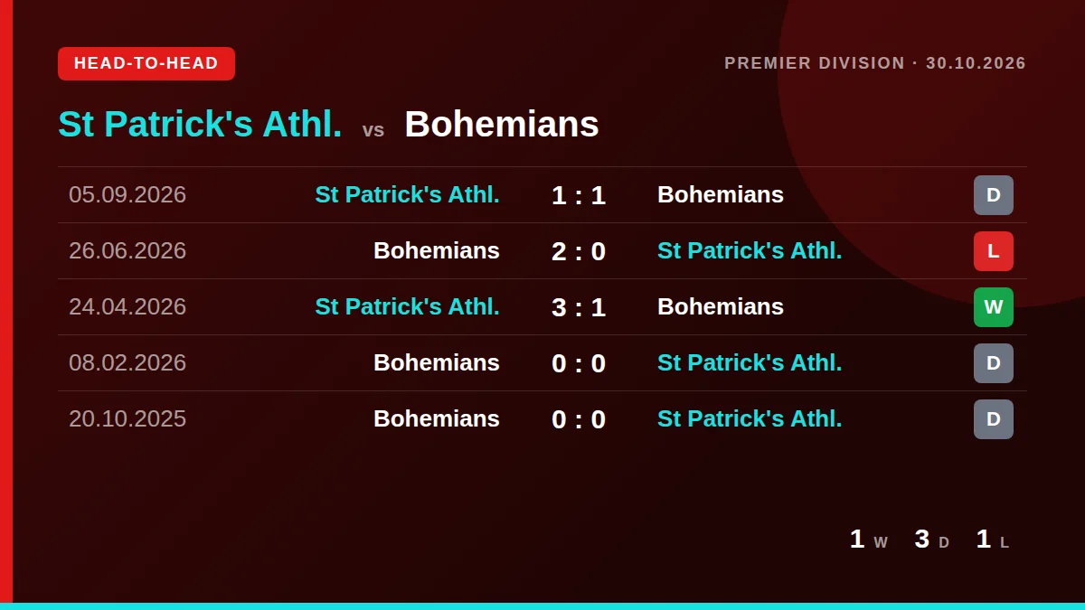 St Patrick's Athl.: h2h card