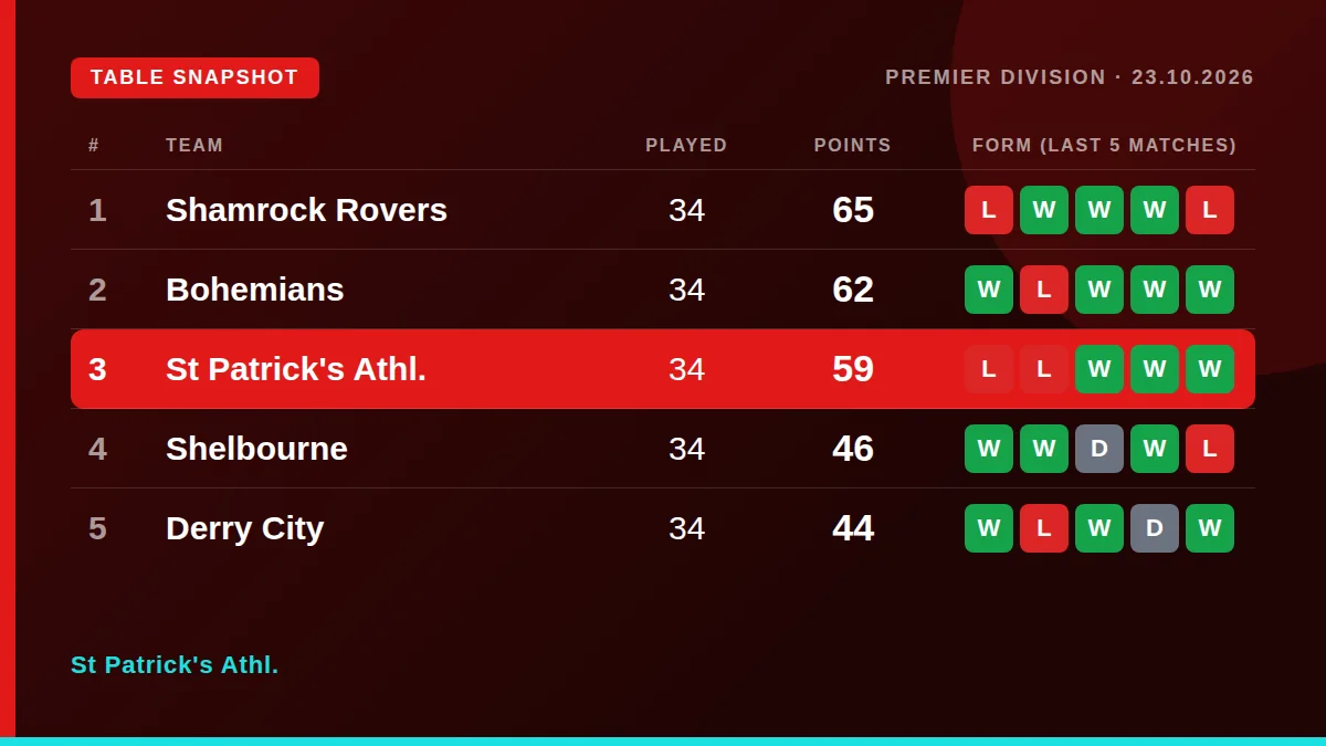 St Patrick's Athl.: Table snapshot