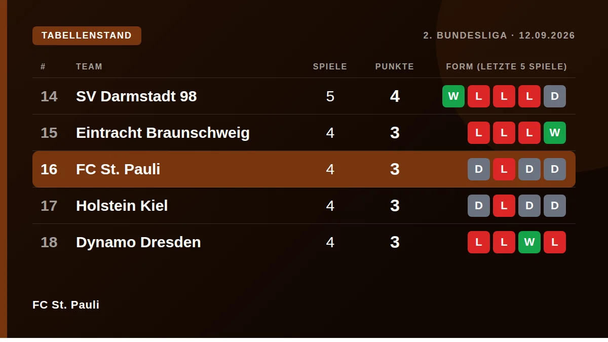 FC St. Pauli: Tabellenstand