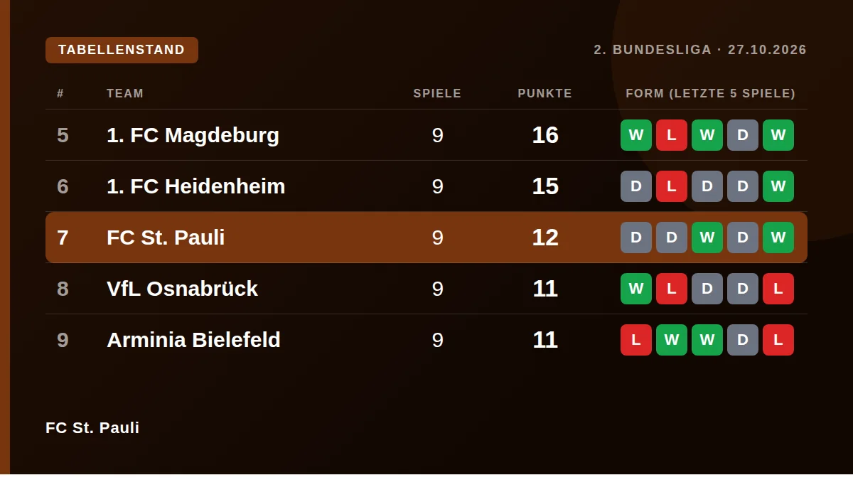 FC St. Pauli: Tabellenstand
