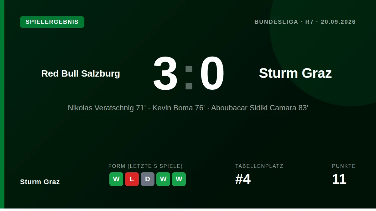Sturm Graz verlor das Bundesliga-Auswärtsspiel bei Red Bull Salzburg mit 0:3, nachdem zwei späte Tore und eine rote Karte...