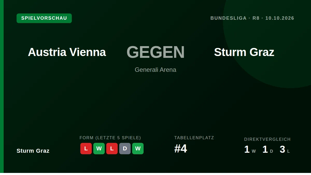 Sturm Graz reist mit guter Form zum Bundesliga-Auswärtsspiel bei Austria Wien, nachdem man drei der letzten fünf Spiele...