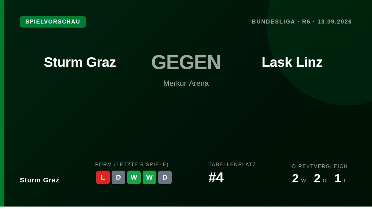 Sturm Graz empfängt am Sonntag den Tabellenführer LASK Linz und will die Lücke von sieben Punkten verkleinern, nachdem...