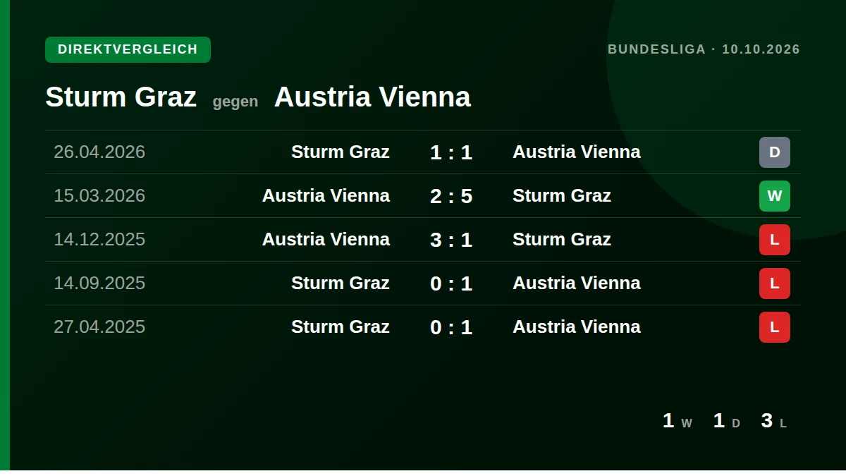 Sturm Graz: h2h card