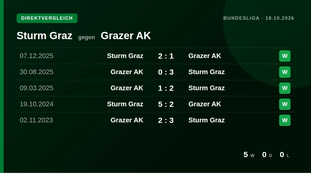 Sturm Graz: h2h card