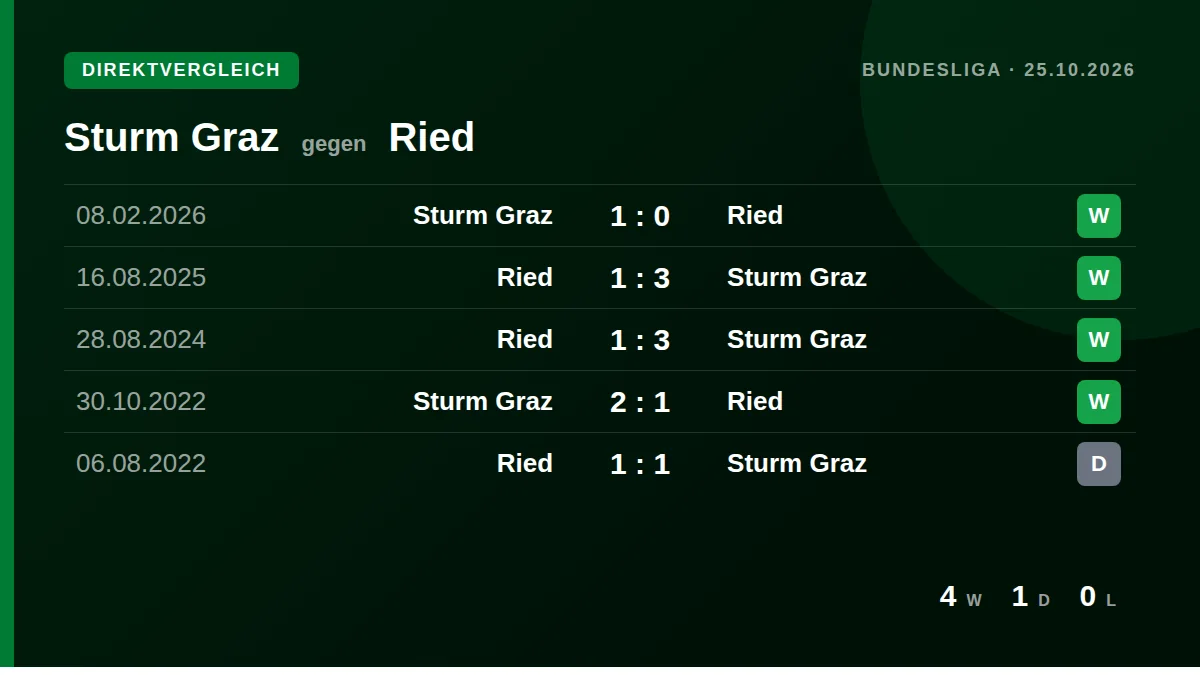 Sturm Graz: h2h card